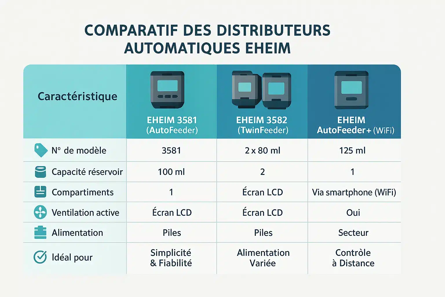 Comparatif des distributeurs automatiques Eheim